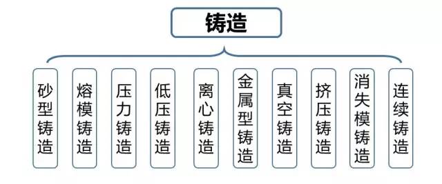 十大铸造工艺图解